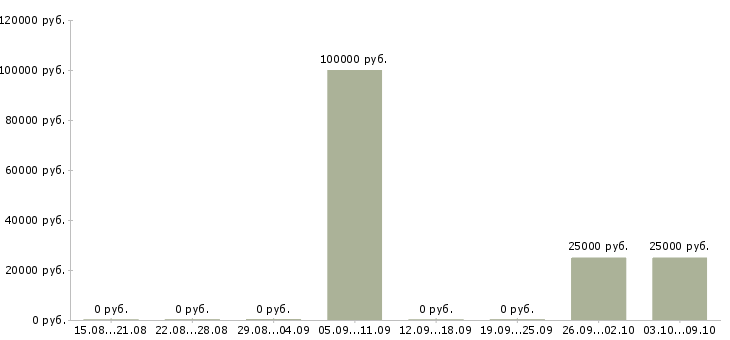 Вакансии менеджер по продажам от застройщика в Саратове - Медиана зарплат менеджер по продажам от застройщика в Саратове за 2 месяца