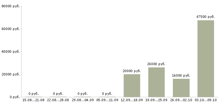 Вакансии менеджер по продажам удаленно в Твери - Медиана зарплат менеджер по продажам удаленно в Твери за 2 месяца