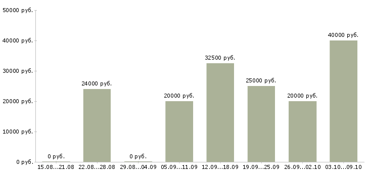 Вакансии менеджер по продвижению в Дзержинске - Медиана зарплат менеджер по продвижению в Дзержинске за 2 месяца