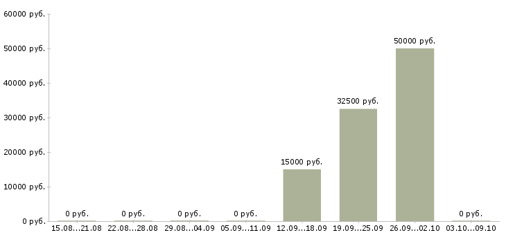 Вакансии менеджер по управлению проектами в Красноярске - Медиана зарплат менеджер по управлению проектами в Красноярске за 2 месяца