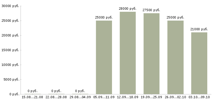 Вакансии менеджер по холодным звонкам Набережные челны - Медиана зарплат менеджер по холодным звонкам Набережные челны за 2 месяца