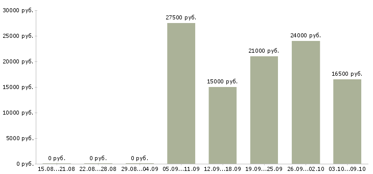 Вакансии мобильный продавец в Оренбурге - Медиана зарплат мобильный продавец в Оренбурге за 2 месяца