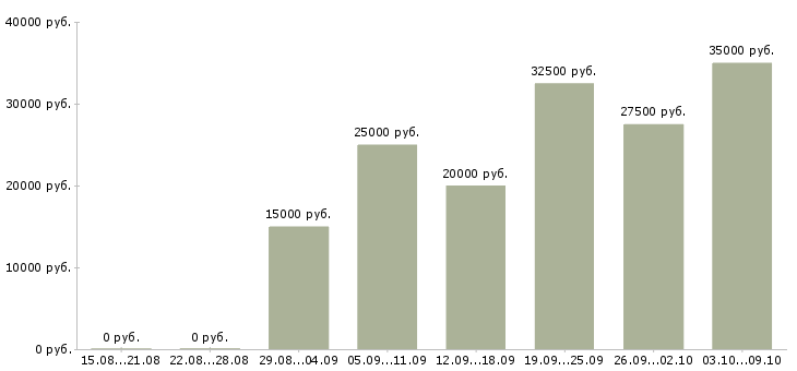 Вакансии онлайн удаленно в Курске - Медиана зарплат онлайн удаленно в Курске за 2 месяца