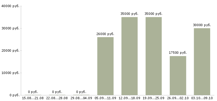 Вакансии официальный заработок в Волгограде - Медиана зарплат официальный заработок в Волгограде за 2 месяца