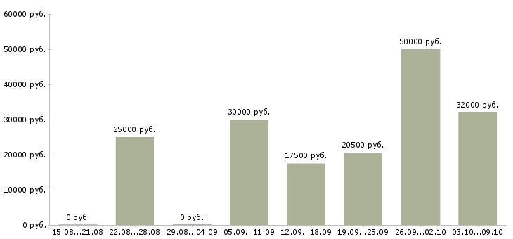 Вакансии подработка через интернет в Кирове - Медиана зарплат подработка через интернет в Кирове за 2 месяца