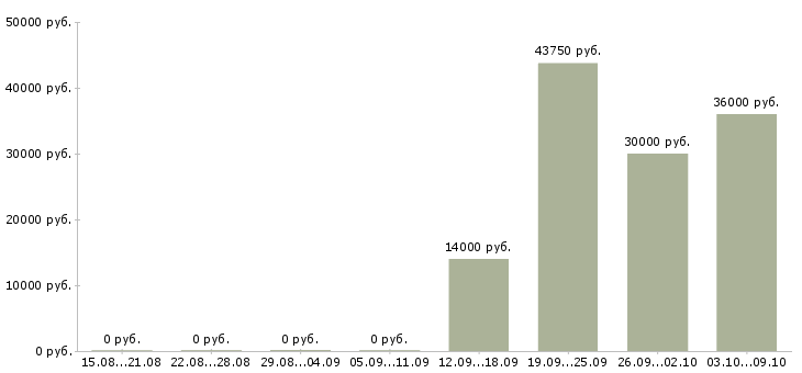 Вакансии приглашаем в команду в Тамбове - Медиана зарплат приглашаем в команду в Тамбове за 2 месяца
