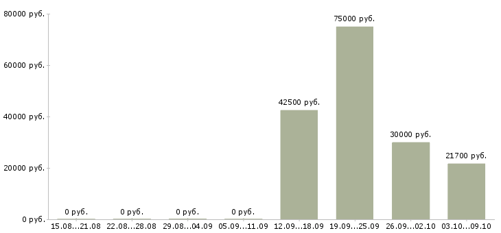 Вакансии приглашаем сотрудников Якутия - Медиана зарплат приглашаем сотрудников Якутия за 2 месяца