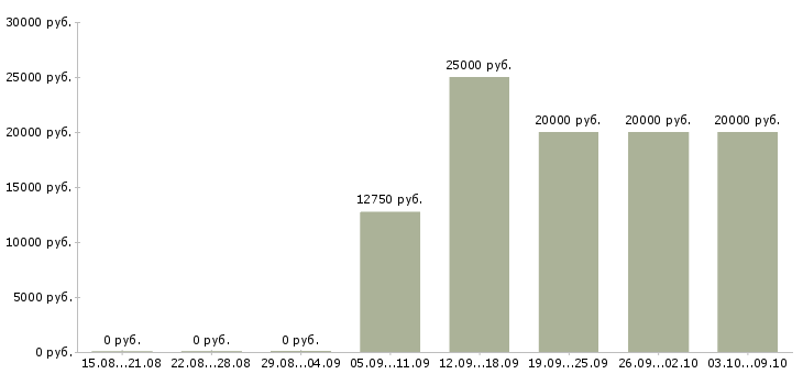 Вакансии продавец в ночные смены Башкортостан - Медиана зарплат продавец в ночные смены Башкортостан за 2 месяца