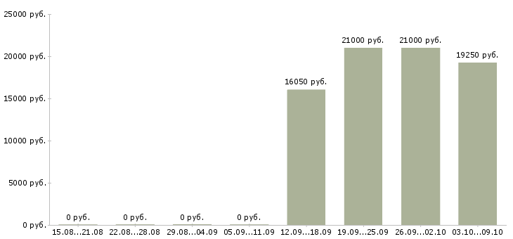 Вакансии продавец магазина косметики в Самаре - Медиана зарплат продавец магазина косметики в Самаре за 2 месяца