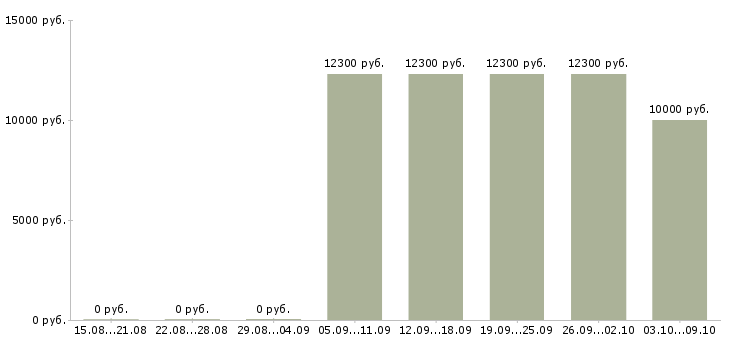 Вакансии продавец на неполный день Йошкар-ола - Медиана зарплат продавец на неполный день Йошкар-ола за 2 месяца