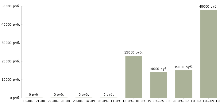 Вакансии продавец торгового зала в Калининграде - Медиана зарплат продавец торгового зала в Калининграде за 2 месяца