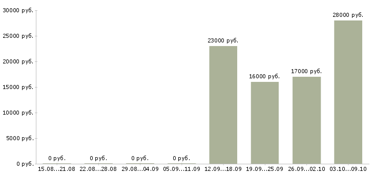 Вакансии разнорабочий рабочий в Махачкале - Медиана зарплат разнорабочий рабочий в Махачкале за 2 месяца