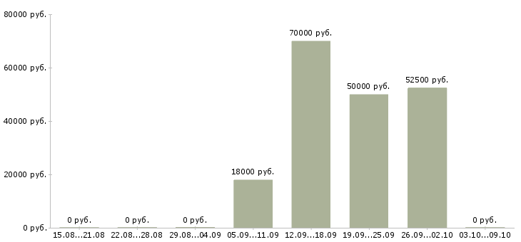 Вакансии разработчик net Татарстан - Медиана зарплат разработчик net Татарстан за 2 месяца