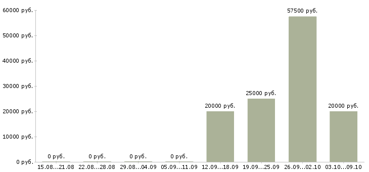 Вакансии разъездной менеджер в Туле - Медиана зарплат разъездной менеджер в Туле за 2 месяца