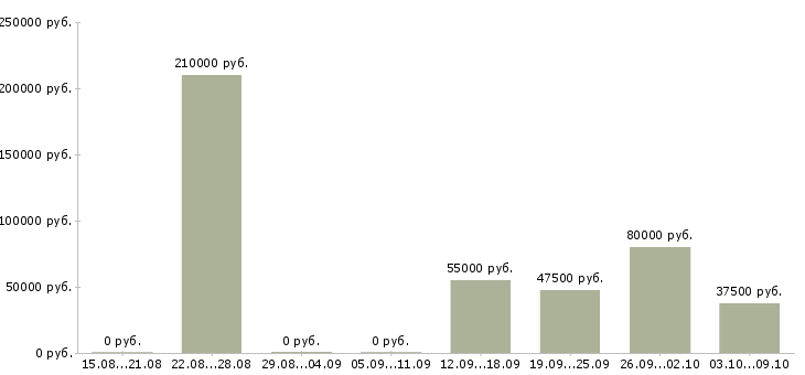 Вакансии руководитель интернет проекта в Екатеринбурге - Медиана зарплат руководитель интернет проекта в Екатеринбурге за 2 месяца