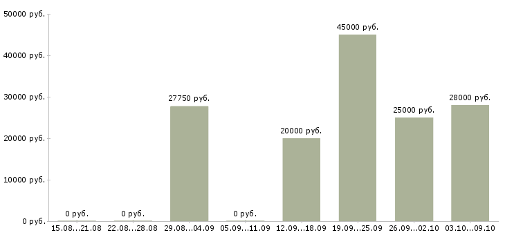Вакансии руководитель контракта в Екатеринбурге - Медиана зарплат руководитель контракта в Екатеринбурге за 2 месяца