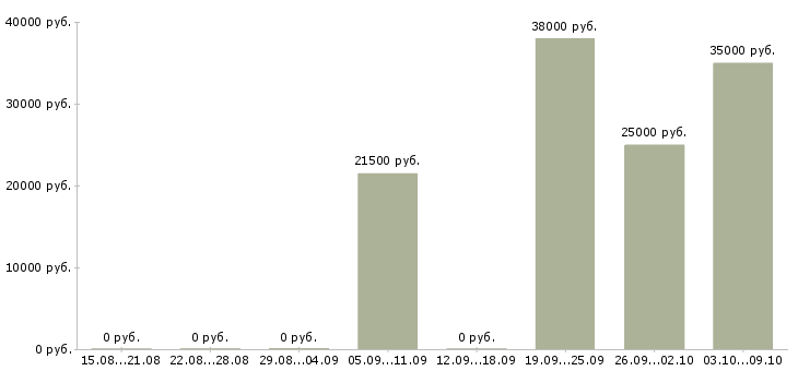 Вакансии секретарь на документы в Екатеринбурге - Медиана зарплат секретарь на документы в Екатеринбурге за 2 месяца