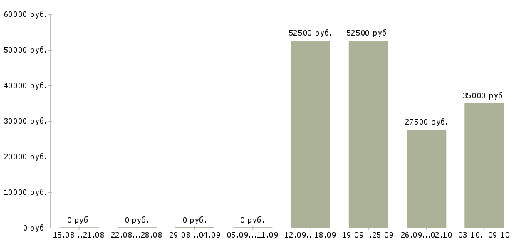 Вакансии сервисный специалист в Владивостоке - Медиана зарплат сервисный специалист в Владивостоке за 2 месяца