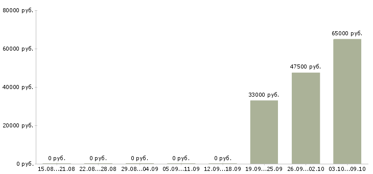 Вакансии сменный техник в Саранске - Медиана зарплат сменный техник в Саранске за 2 месяца