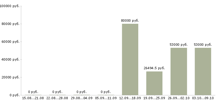 Вакансии сотрудник в столовую в Самаре - Медиана зарплат сотрудник в столовую в Самаре за 2 месяца