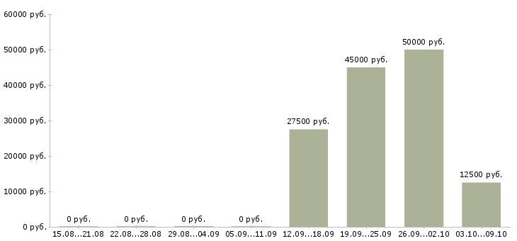 Вакансии сотрудник для подбора персонала Чувашия - Медиана зарплат сотрудник для подбора персонала Чувашия за 2 месяца