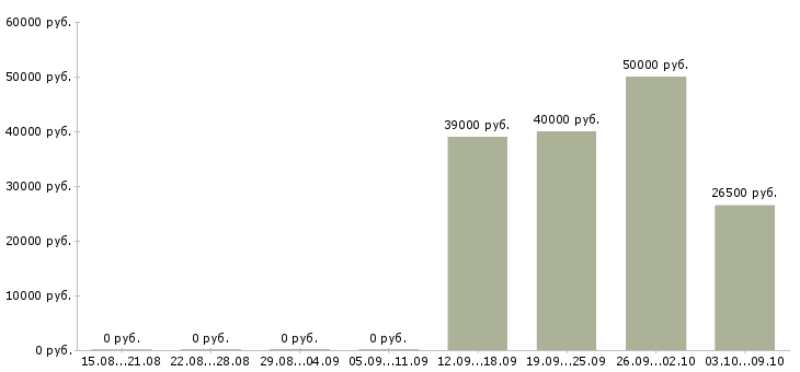 Вакансии сотрудник зала в Солнечногорске - Медиана зарплат сотрудник зала в Солнечногорске за 2 месяца