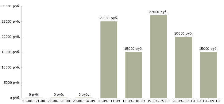 Вакансии сотрудник на рекламу в Калуге - Медиана зарплат сотрудник на рекламу в Калуге за 2 месяца