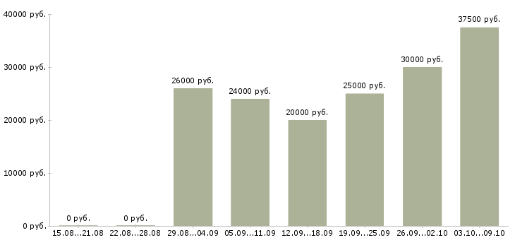 Вакансии сотрудник по рекламе в Оренбурге - Медиана зарплат сотрудник по рекламе в Оренбурге за 2 месяца