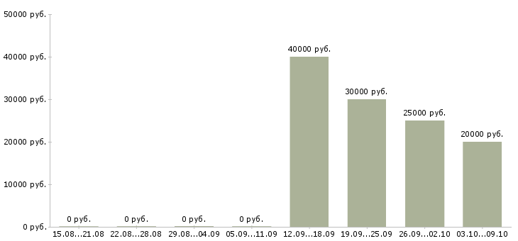 Вакансии специалист 2 категории в Челябинске - Медиана зарплат специалист 2 категории в Челябинске за 2 месяца