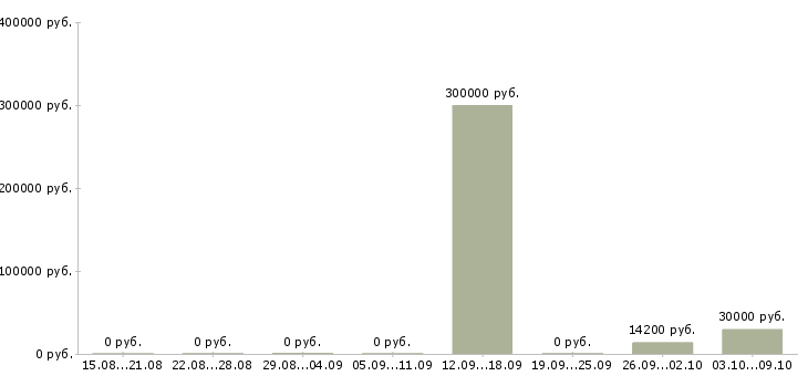 Вакансии специалист в финансовый отдел Татарстан - Медиана зарплат специалист в финансовый отдел Татарстан за 2 месяца