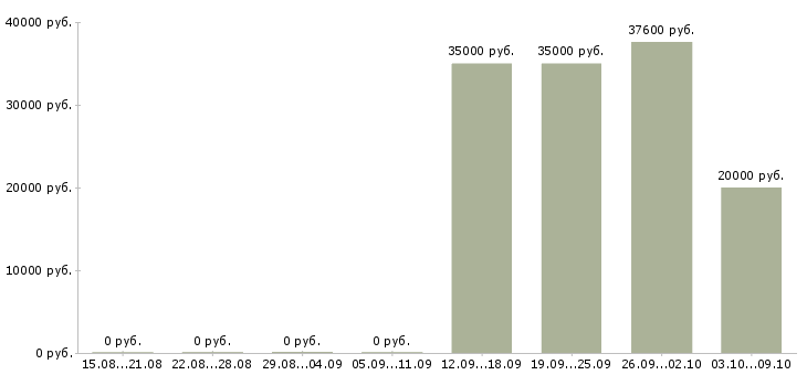 Вакансии специалист информационных технологий в Саратове - Медиана зарплат специалист информационных технологий в Саратове за 2 месяца