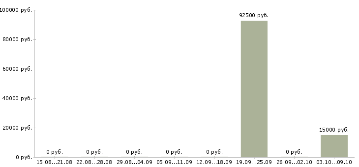 Вакансии специалист лаборатории в Екатеринбурге - Медиана зарплат специалист лаборатории в Екатеринбурге за 2 месяца