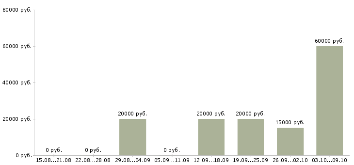 Вакансии специалист от и пк в Пскове - Медиана зарплат специалист от и пк в Пскове за 2 месяца