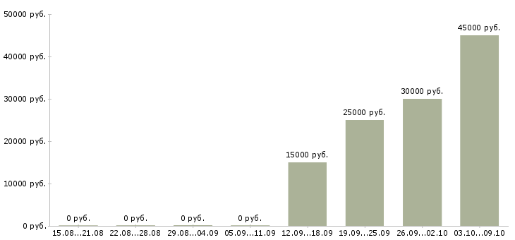 Вакансии специалист по автоматизации в Воронеже - Медиана зарплат специалист по автоматизации в Воронеже за 2 месяца