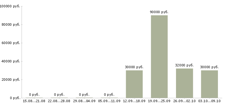 Вакансии специалист по банковскому делу Санкт-петербург - Медиана зарплат специалист по банковскому делу Санкт-петербург за 2 месяца