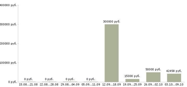 Вакансии специалист по бухгалтерскому учету в Иркутске - Медиана зарплат специалист по бухгалтерскому учету в Иркутске за 2 месяца