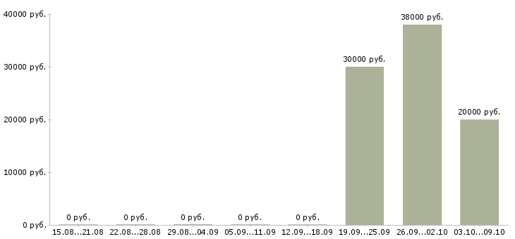 Вакансии специалист по дистанционному обучению в Хабаровске - Медиана зарплат специалист по дистанционному обучению в Хабаровске за 2 месяца