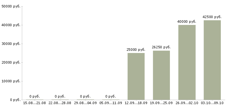 Вакансии технический представитель в Воронеже - Медиана зарплат технический представитель в Воронеже за 2 месяца