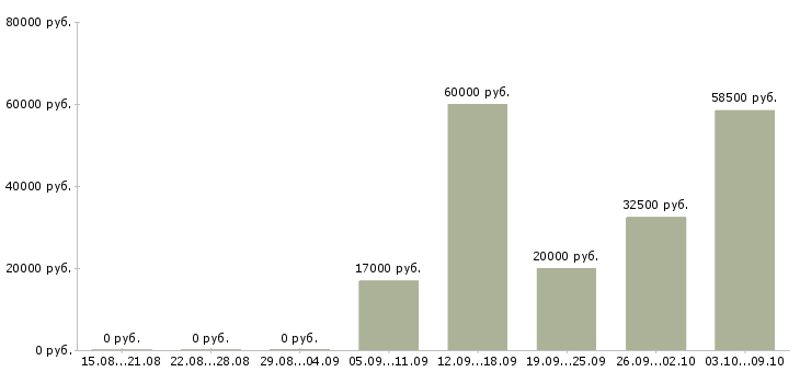 Вакансии требуется продавец консультант Набережные челны - Медиана зарплат требуется продавец консультант Набережные челны за 2 месяца