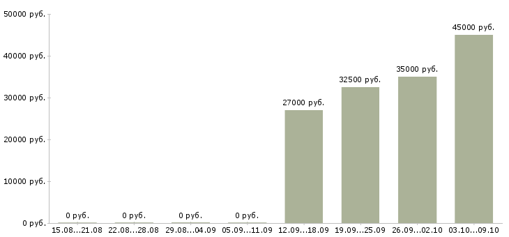 Вакансии требуется продавец консультант в Владивостоке - Медиана зарплат требуется продавец консультант в Владивостоке за 2 месяца