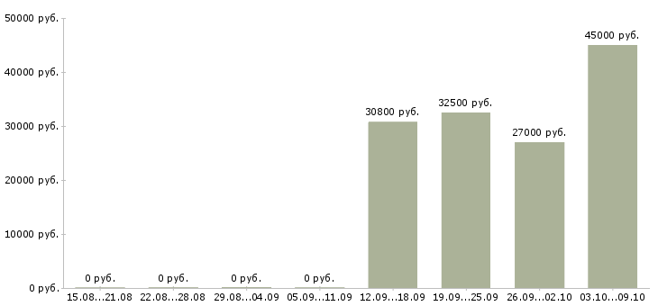 Вакансии требуется экспедитор в Туле - Медиана зарплат требуется экспедитор в Туле за 2 месяца