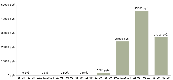 Вакансии уборщица 2 через 2 в Москве - Медиана зарплат уборщица 2 через 2 в Москве за 2 месяца
