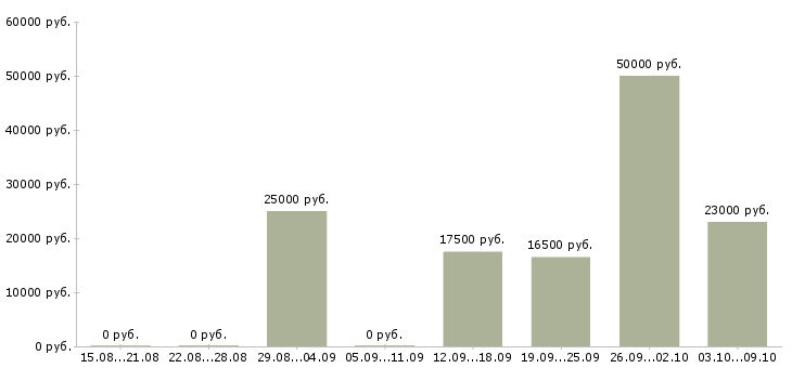 Вакансии удаленная занятость в Ярославле - Медиана зарплат удаленная занятость в Ярославле за 2 месяца