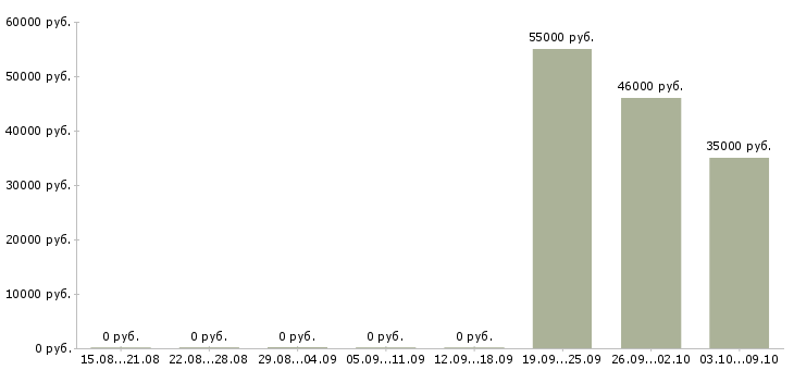 Вакансии упаковщик одежды в Туле - Медиана зарплат упаковщик одежды в Туле за 2 месяца