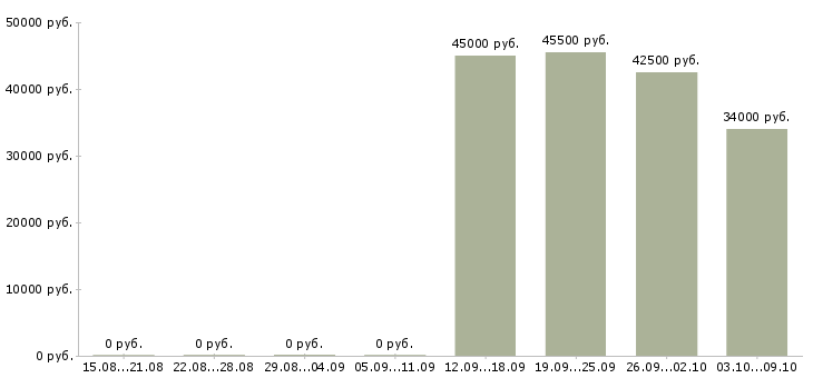 Вакансии упаковщицы на склад косметики в Москве - Медиана зарплат упаковщицы на склад косметики в Москве за 2 месяца