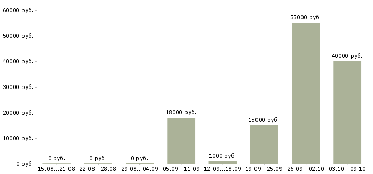 Вакансии фасовщики на производство Нижний новгород - Медиана зарплат фасовщики на производство Нижний новгород за 2 месяца