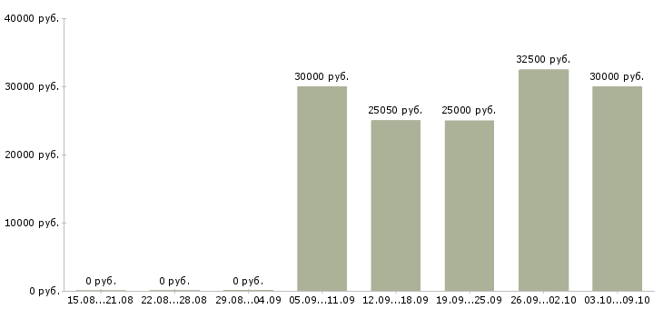 Вакансии экономист финансовый в Челябинске - Медиана зарплат экономист финансовый в Челябинске за 2 месяца