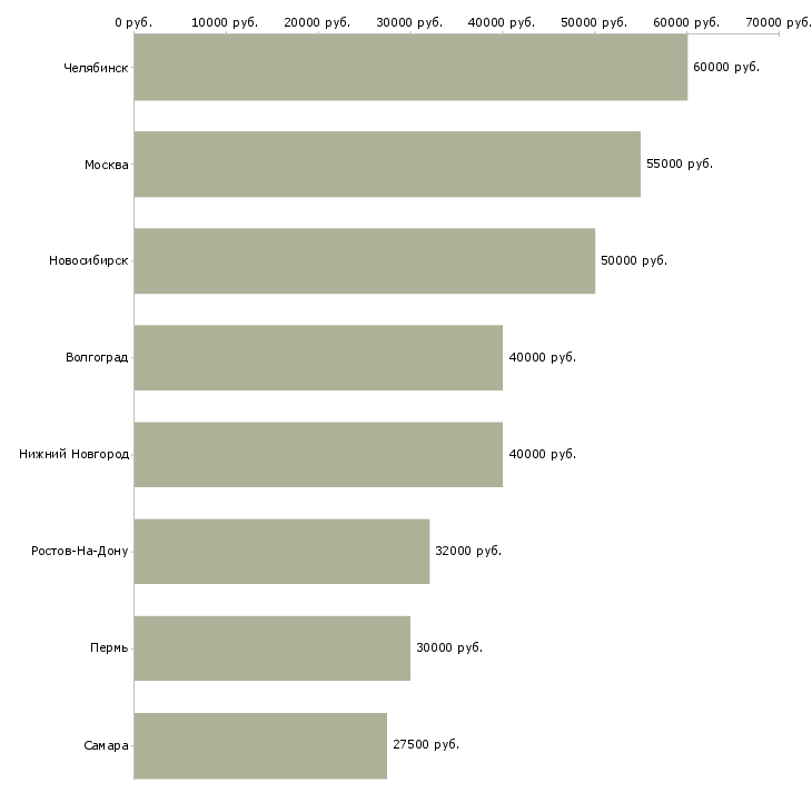 Поиск работы агент по коммерческой недвижимости-Медиана зарплаты для вакансии «агент по коммерческой недвижимости» в других городах