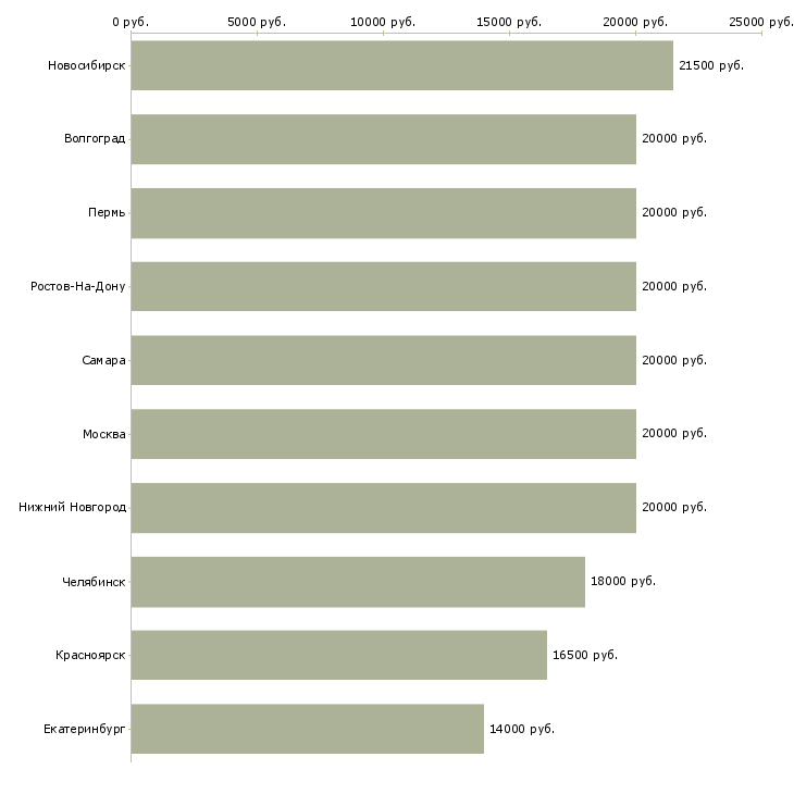 Поиск работы в интернете набор текста-Медиана зарплаты для вакансии «в интернете набор текста» в других городах
