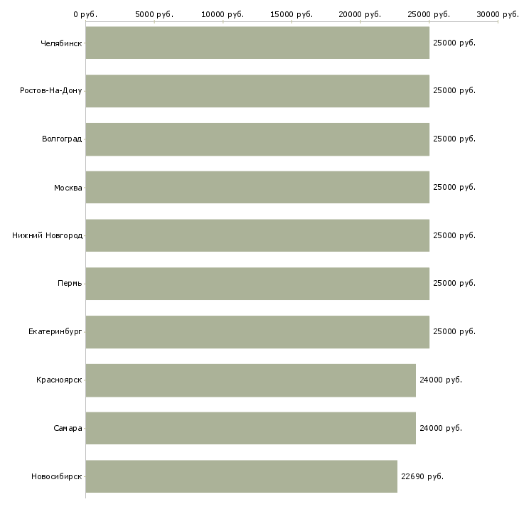 Поиск работы и подработка свободный график-Медиана зарплаты для вакансии «и подработка свободный график» в других городах